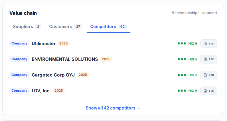 The Competitors tab of Oshkosh's value chain on Stockrita, showing 42 competitors, each with a confidence rating and a source button, and a 'Show all 42 competitors' link.