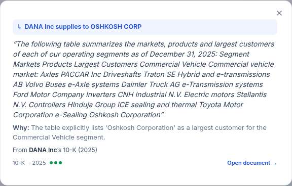 The source panel for the Dana-to-Oshkosh supplier relationship on Stockrita: the quoted sentence from Dana's filing listing Oshkosh as a largest customer, a 'Why' explanation, the note 'From DANA Inc's 10-K (2025)', a confidence rating, and an 'Open document' link.