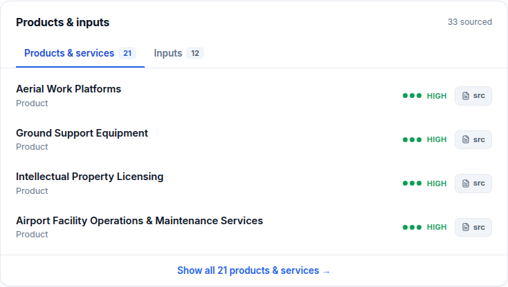 The Products & inputs section of Oshkosh's profile on Stockrita, sitting below the value chain: a 'Products & services' tab showing 21 items and an 'Inputs' tab showing 12, with products like Aerial Work Platforms and Ground Support Equipment, each row carrying a confidence rating and a source button.